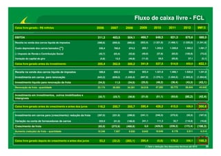 Fluxo de caixa livre - FCL
2006

Caixa livre gerado - R$ milhões

2007

2008

2009

2010

2011

2012

9M13

EBITDA

311,3

403,5

504,1

469,7

649,5

821,3

875,6

680,5

Receita na venda dos carros líquida de impostos

(588,8)

(850,5)

(980,8)

(922,4)

(1.321,9)

(1.468,1)

(1.520,0)

(1.241,8)

(*)

530,4

760,0

874,5

855,1

1.203,2

1.328,6

1.360,2

1.091,7

(-) Imposto de Renda e Contribuição Social

(42,7)

(63,4)

(52,8)

(49,0)

(57,8)

(83,0)

(100,9)

(73,2)

(4,8)

13,3

(44,8)

(11,5)

54,5

(83,9)

37,1

(5,1)

205,4

262,9

300,2

341,9

527,5

514,9

652,0

452,1

588,8

850,5

980,8

922,4

1.321,9

1.468,1

1.520,0

1.241,8

Investimento em carros para renovação

(643,3)

(839,0)

(1.035,4)

(947,9)

(1.370,1)

(1.504,5)

(1.563,3)

(1.284,9)

Investimento líquido para renovação da frota

(54,5)

11,5

(54,6)

(25,5)

(48,2)

(36,4)

(43,3)

(43,1)

Renovação da frota - quantidade

23.174

30.093

34.281

34.519

47.285

50.772

56.644

44.642

Investimento em investimentos, outros imobilizados e
intangíveis

(32,7)

(23,7)

(39,9)

(21,0)

(51,1)

(63,0)

(80,2)

(42,4)

Caixa livre gerado antes do crescimento e antes dos juros

118,2

250,7

205,7

295,4

428,2

415,5

528,5

366,6

Investimento em carros para (crescimento)/ redução da frota

(287,0)

(221,9)

(299,9)

(241,1)

(540,3)

(272,0)

(55,5)

(187,5)

222,0

(51,0)

(188,9)

241,1

111,3

32,7

(116,9)

(10,8)

Crescimento da frota

(65,0)

(272,9)

(488,8)

0,0

(429,0)

(239,3)

(172,4)

(198,3)

Aumento (redução) da frota – quantidade

10.346

7.957

9.930

8.642

18.649

9.178

2.011

6.514

53,2

(22,2)

(283,1)

295,4

(0,8)

176,2

356,1

168,3

Custo depreciado dos carros baixados

Variação do capital de giro

Caixa livre gerado antes do investimento
Receita na venda dos carros líquida de impostos

Variação na conta de fornecedores de carros

Caixa livre gerado depois do crescimento e antes dos juros

(*) Sem a dedução dos descontos técnicos até 2010

39

 