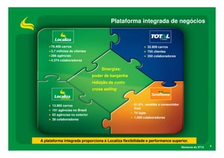 Plataforma integrada de negócios

70.406 carros
3,7 milhões de clientes
286 agências
4.374 colaboradores

32.809 carros
755 clientes
350 colaboradores

Sinergias:
poder de barganha
redução de custo
cross selling

13.985 carros
191 agências no Brasil
62 agências no exterior
38 colaboradores

61,6% vendido a consumidor
final
74 lojas
1.000 colaboradores

A plataforma integrada proporciona à Localiza flexibilidade e performance superior.
Números do 3T13

4

 