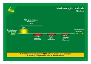 Movimentação na dívida
R$ milhões

FCL após despesas
financeiras
96,1
FCL

Dívida líquida
31/12/2012

168,3

Dívida líquida
30/09/2013

- 1.222,9

-1.231,2
(72,2)

(51,0)

(36,8)

Despesas
financeiras

JCP e
Dividendos

Compra de
ações da
Companhia

A dívida líquida foi reduzida em R$8,3 milhões, mesmo após a compra
de ações da Companhia no valor de R$ 36,8 milhões.
40

 