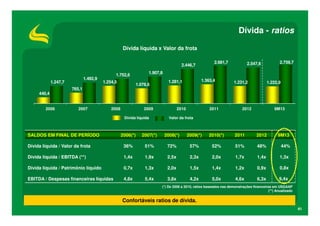 Dívida - ratios
Dívida líquida x Valor da frota
2.681,7

2.446,7
1.492,9

1.247,7
440,4
2006

1.078,6

765,1

2007

1.907,8

1.752,6
1.254,5

2008

1.363,4

1.281,1

2009
Dívida líquida

SALDOS EM FINAL DE PERÍODO

2.759,7

2.547,6

2010

2011

1.231,2

1.222,9

2012

9M13

Valor da frota

2006(*)

2007(*)

2008(*)

2009(*)

2010(*)

2011

2012

9M13

Dívida líquida / Valor da frota

36%

51%

72%

57%

52%

51%

48%

44%

Dívida líquida / EBITDA (**)

1,4x

1,9x

2,5x

2,3x

2,0x

1,7x

1,4x

1,3x

Dívida líquida / Patrimônio líquido

0,7x

1,3x

2,0x

1,5x

1,4x

1,2x

0,9x

0,8x

EBITDA / Despesas financeiras líquidas

4,8x

5,4x

3,8x

4,2x

5,0x

4,6x

6,3x

9,4x

(*) De 2006 a 2010, ratios baseados nas demonstrações financeiras em USGAAP
(**) Anualizado

Confortáveis ratios de dívida.
41

 