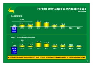 Perfil de amortização da Dívida (principal)
R$ milhões
Em 30/09/2013:
534,5

54,6
2013

Caixa

592,3

270,3

209,6

2014

2015

462,0
146,0
2017

2018

2019

221,0

2016

172,0

247,0

2018

2019

2020

2021

100,0

100,0

2020

2021

791,0

Após 7ª Emissão de Debentures:
426,5

24,6
2013

641,3

231,3

170,6

2014

2015

511,0

2016

2017

Caixa
1.131,0

A Companhia continua apresentando forte posição de caixa e confortável perfil de amortização da dívida.
42

 