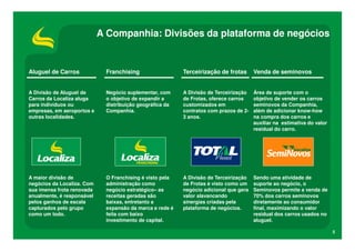 A Companhia: Divisões da plataforma de negócios

Aluguel de Carros

Franchising

Terceirização de frotas

Venda de seminovos

A Divisão de Aluguel de
Carros da Localiza aluga
para indivíduos ou
empresas, em aeroportos e
outras localidades.

Negócio suplementar, com
o objetivo de expandir a
distribuição geográfica da
Companhia.

A Divisão de Terceirização
de Frotas, oferece carros
customizados em
contratos com prazos de 23 anos.

Área de suporte com o
objetivo de vender os carros
seminovos da Companhia,
além de adicionar know-how
na compra dos carros e
auxiliar na estimativa do valor
residual do carro.

A maior divisão de
negócios da Localiza. Com
sua imensa frota renovada
anualmente, é responsável
pelos ganhos de escala
capturados pelo grupo
como um todo.

O Franchising é visto pela
administração como
negócio estratégico– as
receitas geradas são
baixas, entretanto a
expansão da marca e rede é
feita com baixo
investimento de capital.

A Divisão de Terceirização
de Frotas é visto como um
negócio adicional que gera
valor alavancando
sinergias criadas pela
plataforma de negócios.

Sendo uma atividade de
suporte ao negócio, o
Seminovos permite a venda de
70% dos carros seminovos
diretamente ao consumidor
final, maximizando o valor
residual dos carros usados no
aluguel.
5

 