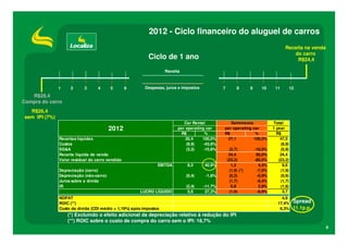 2012 - Ciclo financeiro do aluguel de carros
Receita na venda
do carro
R$24,4

Ciclo de 1 ano
Receita

1

2

3

4

5

6

Despesas, juros e impostos

7

8

9

10

11

12

R$28,4
Compra do carro
R$26,4
sem IPI (7%)
Car Rental
per operating car
R$
%
20,4
100,0%
(8,9)
-43,6%
(3,2)
-15,6%

2012
Receitas líquidas
Custos
SG&A
Receita líquida de venda
Valor residual do carro vendido
EBITDA

LUCRO LÍQUIDO

8,3

40,9%

(0,4)

Depreciação (carro)
Depreciação (não-carro)
Juros sobre a dívida
IR

-1,8%

(2,4)
5,6

-11,7%
27,3%

Seminovos
per operating car
R$
%
27,1
100,0%
(2,7)
24,4
(23,2)
1,2
(1,9) (*)
(0,2)
(1,7)
0,8
(1,9)

NOPAT
ROIC (**)
Custo da dívida (CDI médio + 1,19%) após impostos

-10,0%
90,0%
-85,5%
4,5%
-7,0%
-0,9%
-6,4%
2,9%
-6,9%

Total
1 year
R$
47,5
(8,9)
(5,9)
24,4
(23,2)
9,6
(1,9)
(0,6)
(1,7)
(1,6)
3,7
4,9
17,4%
6,3%

Spread
11.1p.p.

(*) Excluindo o efeito adicional da depreciação relativo à redução do IPI
(**) ROIC sobre o custo de compra do carro sem o IPI: 18,7%
6

 