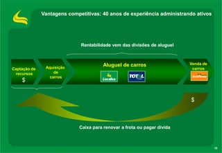 Vantagens competitivas: 40 anos de experiência administrando ativos

Rentabilidade vem das divisões de aluguel

Captação de
recursos

$

Aquisição
de
carros

Aluguel de carros

Venda de
carros

$

Caixa para renovar a frota ou pagar dívida

10

 