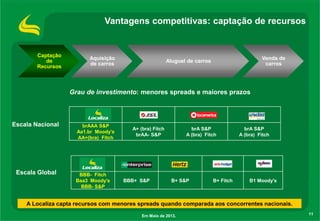 Vantagens competitivas: captação de recursos

Captação
de
Recursos

Aquisição
de carros

Venda de
carros

Aluguel de carros

Grau de investimento: menores spreads e maiores prazos

Escala Nacional

Escala Global

brAAA S&P
Aa1.br Moody’s
AA+(bra) Fitch

BBB- Fitch
Baa3 Moody’s
BBB- S&P

A+ (bra) Fitch
brAA- S&P

BBB+ S&P

brA S&P
A (bra) Fitch

B+ S&P

B+ Fitch

brA S&P
A (bra) Fitch

B1 Moody's

A Localiza capta recursos com menores spreads quando comparada aos concorrentes nacionais.
Em Maio de 2013.

11

 
