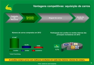 Vantagens competitivas: aquisição de carros

Captação
de
Recursos

Aquisição
de carros

Aluguel de carros

Número de carros comprados em 2012
67.492

Venda de
carros

Participação da Localiza na vendas internas das
principais montadoras em 2012

*

15.376

Localiza

Unidas

9.522

Locamerica

2,1%

* Inclui Franchising

A Localiza compra carros com melhores condições em razão dos maiores volumes de compra.
Fonte: website de cada Companhia

12

 