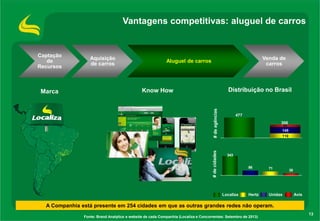 Vantagens competitivas: aluguel de carros

Captação
de
Recursos

Venda de
carros

Aluguel de carros

Distribuição no Brasil

Know How

# de cidades

# de agências

Marca

Aquisição
de carros

477
306

51
145
110

343
86

Localiza

71

Hertz

Unidas

38

Avis

A Companhia está presente em 254 cidades em que as outras grandes redes não operam.
Fonte: Brand Analytics e website de cada Companhia (Localiza e Concorrentes: Setembro de 2013)

13

 