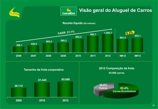 Visão geral do Aluguel de Carros
Receita líquida (R$ milhões)

980,7

1.093,7

802,2
565,2
346,1

2006

2009

853,1

585,2

2008

803,4

428,0

2007

Tamanho da frota corporativa

2010

2011

2012

9M12

9M13

2012 Composição da frota
65.086 carros

61.445

65.086

36.6%

39.112

Outros

63.4%
Carros Econômicos

2008

2010

2012
17

 