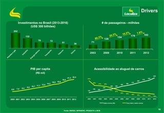 Drivers
Investimentos no Brasil (2013-2016)
(US$ 300 bilhões)

# de passageiros - milhões

202

132
79

72

128
51

179

193

2011

154

2012

71

36

2003

PIB per capita

2009

2010

Acessibilidade ao aluguel de carros

(R$ mil)
21,3 22,4
19,0

6,9

7,5

8,4

9,5

12,8
10,7 11,7

14,2

622
51%

510

545

465

16,0 16,6

38%

37%

35%

350

380

415

300

260

240
180
151

200

31%

27%
22%

2000 2001 2002 2003 2004 2005 2006 2007 2008 2009 2010 2011 2012

2000

2001

2002

2003

2004

2005

Salário mínimo (R$)

Fonte: BNDES, INFRAERO, IPEADATA e BCB

2006

20%

2007

18%

16%

15%

15%

13%

2008

2009

2010

2011

2012

Preço diária / salário mínimo

18

 