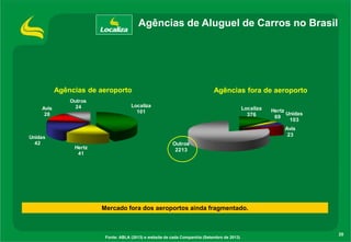 Agências de Aluguel de Carros no Brasil

Agências de aeroporto
Avis
28

Unidas
42

Outros
24

Agências fora de aeroporto

Localiza
101

Localiza
376

Hertz
Unidas
69
103

Avis
23
Hertz
41

Outros
2213

Mercado fora dos aeroportos ainda fragmentado.

Fonte: ABLA (2013) e website de cada Companhia (Setembro de 2013)

20

 