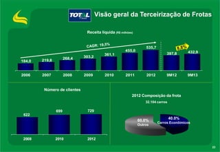 Visão geral da Terceirização de Frotas
Receita líquida (R$ milhões)

455,0
184,0

268,4

303,2

219,8

2006

2007

2008

2009

535,7
397,8

361,1

2010

2011

2012

432,9

9M12

9M13

Número de clientes
2012 Composição da frota
32.104 carros

699

729

622

60.0%
Outros

2008

2010

40.0%
Carros Econôimicos

2012
23

 