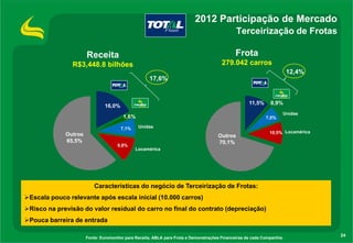 2012 Participação de Mercado
Terceirização de Frotas

Receita

Frota

R$3,448.8 bilhões

279.042 carros
12,4%
17,6%

11,5%

16,0%
1,6%
7,1%

Outros
65,5%

9,8%

0,9%
7,0%

Unidas

Unidas

Outros
70,1%

10,5% Locamérica

Locamérica

Características do negócio de Terceirização de Frotas:
Escala pouco relevante após escala inicial (10.000 carros)
Risco na previsão do valor residual do carro no final do contrato (depreciação)
Pouca barreira de entrada
Fonte: Euromonitor para Receita, ABLA para Frota e Demonstrações Financeiras de cada Companhia.

24

 