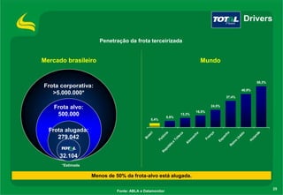 Drivers
Penetração da frota terceirizada

Mercado brasileiro

Mundo

58,3%

Frota corporativa:
>5.000.000*

46,9%
37,4%
24,5%

ol
an
da
H

U

ni
do

a
ei
no
R

Es
pa
nh

Fr
an
ça

a
an
h
le
m

ia
R

ep
ú

bl
ic
a

Po
lô
n

B

Frota alugada:
279.042

ra
si
l

5,4%

16,5%

13,3%

Tc
he
ca

8,9%

A

Frota alvo:
500.000

32.104
*Estimada

Menos de 50% da frota-alvo está alugada.
Fonte: ABLA e Datamonitor

25

 