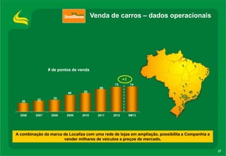 Venda de carros – dados operacionais

# de pontos de venda
+1
73

74

2012

9M13

66
49

26

2006

32

2008

2009

2010

35

2007

55

2011

A combinação da marca da Localiza com uma rede de lojas em ampliação, possibilita a Companhia a
vender milhares de veículos a preços de mercado.
27

 