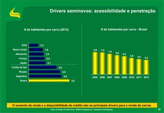 Drivers seminovos: acessibilidade e penetração

# de habitantes por carro - Brasil

# de habitantes por carro (2012)

EUA
Reino Unido
Alemanha
França
Japão
Coréia do Sul
Rússia
Argentina
Brasil

1,2
1,8

8,0

7,9

7,4

1,9
2,0

6,9

6,5

5,9

5,5

5,2

2,1
3,6
4,0
4,2

2005 2006 2007 2008 2009 2010 2011 2012
5,2

O aumento da renda e a disponibilidade de crédito são os principais drivers para a venda de carros.
Fonte: O Estado de São Paulo, 16/08/13 (baseado em estudos do Sindipeças).

28

 