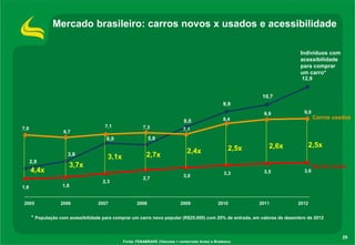 Mercado brasileiro: carros novos x usados e acessibilidade
Indivíduos com
acessibilidade
para comprar
um carro*
12,9
10,7
9,9
8,9

8,0
7,1

7,0

7,3

6,7

2,9

4,4x

2005

7,1

2,7x

2,4x

2,5x

2,5x

2,6x

3,7x
1,8

1,6

3,1x

Carros usados

8,4

5,8

6,0

3,8

9,0

2006

2,3

2007

2,7

2008

3,0

2009

3,3

2010

3,5

2011

3,6

Carros novos

2012

* População com acessibilidade para comprar um carro novo popular (R$25.000) com 20% de entrada, em valores de dezembro de 2012

29
Fonte: FENABRAVE (Veículos + comerciais leves) e Bradesco

 