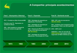 A Companhia: principais acontecimentos

Fase I – Alcançando a liderança

Fase II – Expansão

Fase III – Ganhando escala

1973 – Fundada em Belo Horizonte/MG

1984 – Estratégia de expansão por
adjacências: Franchising

2005 – IPO: valor de mercado de
US$ 295 milhões

1991 – Estratégia de expansão por
adjacências: Seminovos

2011 – Avaliada como investment grade
pela Moody’s, Fitch e em 2012 pela S&P

Final dos anos 70 - Aquisições no
nordeste do Brasil
1981 – líder brasileira no aluguel de
carros em número de agências

1973

1982

1997 – Empresa de PE DL&J compra 1/3 2012 – ADR nível I
da Cia. a um valor de mercado de
US$ 150 milhões
30/09/2013 – Valor de mercado de
US$2.8 bilhões com volume médio
1997 – Estratégia de expansão por
negociado de R$42.7milhões por dia
adjacências: Terceirização de Frotas

1983

2004

2005

2013

3

 
