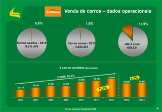 Venda de carros – dados operacionais
0,6%

1,6%

Carros usados - 2012
9.011.470

13,9%

Carros novos - 2012
3.634.421

Até 2 anos
409.121

# carros vendidos (Quantidade)

47.285

50.772

56.644
42.880

30.093

34.281

2008

2009

44.642

9M12

9M13

34.519

23.174

2006

2007

2010

2011

Fonte: Anuário Fenabrave 2012

2012

30

 