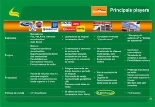 Principais players

Exemplos

• Montadoras
• Fiat, VW, Ford, GM mais
reconhecidas
• Auto Brasil

• Operadoras de aluguel
• Locamerica, Hertz

• Varejistas/ revendas
• “Loja do carro”

• “Shopping do
automóvel” e “Cidade
do automóvel”

Forças

• Marca e
imagem/experiência
reconhecidas
• Suporte geralmente direto
das montadoras
• Flexibilidade em
transacionar veículos
• Forte presença da mídia

• Customizada à demanda
de compra do
consumidor popular,
tornando-se um forte
argumento no momento
da venda

• Normalmente
direcionado às classes
mais baixas, com
veículos mais velhos
• Especializada em
nichos

• Conforto e
conveniência
• Variedade de
modelos e marcas
• Flexibilidade na troca

Fraquezas

• Venda de veículos não é o
principal negócio
• Carros normalmente com
idade superior a 2 anos

• Estigma acerca de uso
árduo durante o período
de aluguel
• Fraca rede de varejo
• Concentração geográfica
(SP)
• Presença mais baixa na
mídia

• Baixa reputação da
marca
• Opções de
financiamento com
altas taxas de juros

• Presença mais baixa
na mídia
• Carros normalmente
com idade superior a
2 anos
• Não tem sido bem
sucedido

Pontos de venda

• 3.714 (Anfavea)

• 25 (Sites da Unidas,
Locamerica, Avis, Hertz)

• 45.600 (Fenauto)

• 71 (Fenauto)
31

 