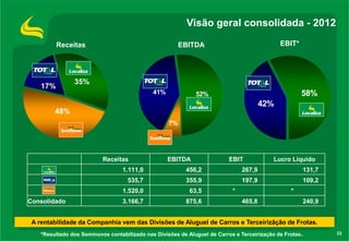 Visão geral consolidada - 2012
Receitas

17%

EBIT*

EBITDA

35%
41%

58%

52%

42%
48%
7%

Receitas

EBITDA

EBIT

Lucro Líquido

1.111,0

267,9

131,7

535,7

355,9

197,9

109,2

1.520,0
Consolidado

456,2
63,5

3.166,7

875,6

*

*
465,8

240,9

A rentabilidade da Companhia vem das Divisões de Aluguel de Carros e Terceirizãção de Frotas.
*Resultado dos Seminovos contabilizado nas Divisões de Aluguel de Carros e Terceirização de Frotas .

33

 