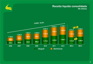 Receita líquida consolidada
R$ milhões

2.918,1

3.166,7

2.497,2

1.468,1

1.823,7

1.820,9

980,8

2.542,4

922,4

1.505,5
1.126,2

1.520,0

2.371,2

1.321,9

1.157,3

1.241,8

850,5
588,8
537,4

655,0

842,9

2006

2007

2008

898,5
2009

1.175,3

2010

Aluguel

1.450,0

1.646,7

2011

2012

1.213,9

1.300,6

9M12

9M13

Seminovos

34

 