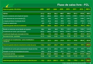 Fluxo de caixa livre - FCL
2006

Caixa livre gerado - R$ milhões

2007

2008

2009

2010

2011

2012

9M13

EBITDA

311,3

403,5

504,1

469,7

649,5

821,3

875,6

680,5

Receita na venda dos carros líquida de impostos

(588,8)

(850,5)

(980,8)

(922,4)

(1.321,9)

(1.468,1)

(1.520,0)

(1.241,8)

(*)

530,4

760,0

874,5

855,1

1.203,2

1.328,6

1.360,2

1.091,7

(-) Imposto de Renda e Contribuição Social

(42,7)

(63,4)

(52,8)

(49,0)

(57,8)

(83,0)

(100,9)

(73,2)

(4,8)

13,3

(44,8)

(11,5)

54,5

(83,9)

37,1

(5,1)

205,4

262,9

300,2

341,9

527,5

514,9

652,0

452,1

588,8

850,5

980,8

922,4

1.321,9

1.468,1

1.520,0

1.241,8

Investimento em carros para renovação

(643,3)

(839,0)

(1.035,4)

(947,9)

(1.370,1)

(1.504,5)

(1.563,3)

(1.284,9)

Investimento líquido para renovação da frota

(54,5)

11,5

(54,6)

(25,5)

(48,2)

(36,4)

(43,3)

(43,1)

Renovação da frota - quantidade

23.174

30.093

34.281

34.519

47.285

50.772

56.644

44.642

Investimento em investimentos, outros imobilizados e
intangíveis

(32,7)

(23,7)

(39,9)

(21,0)

(51,1)

(63,0)

(80,2)

(42,4)

Caixa livre gerado antes do crescimento e antes dos juros

118,2

250,7

205,7

295,4

428,2

415,5

528,5

366,6

Investimento em carros para (crescimento)/ redução da frota

(287,0)

(221,9)

(299,9)

(241,1)

(540,3)

(272,0)

(55,5)

(187,5)

222,0

(51,0)

(188,9)

241,1

111,3

32,7

(116,9)

(10,8)

Crescimento da frota

(65,0)

(272,9)

(488,8)

0,0

(429,0)

(239,3)

(172,4)

(198,3)

Aumento (redução) da frota – quantidade

10.346

7.957

9.930

8.642

18.649

9.178

2.011

6.514

53,2

(22,2)

(283,1)

295,4

(0,8)

176,2

356,1

168,3

Custo depreciado dos carros baixados

Variação do capital de giro

Caixa livre gerado antes do investimento
Receita na venda dos carros líquida de impostos

Variação na conta de fornecedores de carros

Caixa livre gerado depois do crescimento e antes dos juros

(*) Sem a dedução dos descontos técnicos até 2010

39

 
