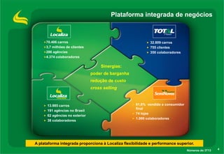 Plataforma integrada de negócios

70.406 carros

 32.809 carros

3,7 milhões de clientes

 755 clientes

286 agências

 350 colaboradores

4.374 colaboradores

Sinergias:

poder de barganha
redução de custo
cross selling

 13.985 carros
 191 agências no Brasil
 62 agências no exterior
 38 colaboradores

 61,6% vendido a consumidor

final
 74 lojas
 1.000 colaboradores

A plataforma integrada proporciona à Localiza flexibilidade e performance superior.
Números do 3T13

4

 