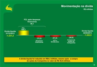 Movimentação na dívida
R$ milhões

FCL após despesas
financeiras
96,1
FCL

168,3

Dívida líquida
30/09/2013

Dívida líquida
31/12/2012

- 1.222,9

-1.231,2
(72,2)

(51,0)

(36,8)

Despesas
financeiras

JCP e
Dividendos

Compra de
ações da
Companhia

A dívida líquida foi reduzida em R$8,3 milhões, mesmo após a compra
de ações da Companhia no valor de R$ 36,8 milhões.
40

 