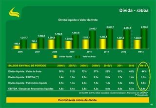 Dívida - ratios
Dívida líquida x Valor da frota
2.681,7

2.446,7
1.492,9

1.247,7

1.907,8

1.752,6

1.254,5

2.759,7

2.547,6

1.078,6

1.363,4

1.281,1

1.231,2

1.222,9

765,1

440,4

2006

2007

2008

2009
Dívida líquida

SALDOS EM FINAL DE PERÍODO

2010

2011

2012

9M13

Valor da frota

2006(*)

2007(*)

2008(*)

2009(*)

2010(*)

2011

2012

9M13

Dívida líquida / Valor da frota

36%

51%

72%

57%

52%

51%

48%

44%

Dívida líquida / EBITDA (**)

1,4x

1,9x

2,5x

2,3x

2,0x

1,7x

1,4x

1,3x

Dívida líquida / Patrimônio líquido

0,7x

1,3x

2,0x

1,5x

1,4x

1,2x

0,9x

0,8x

EBITDA / Despesas financeiras líquidas

4,8x

5,4x

3,8x

4,2x

5,0x

4,6x

6,3x

9,4x

(*) De 2006 a 2010, ratios baseados nas demonstrações financeiras em USGAAP
(**) Anualizado

Confortáveis ratios de dívida.
41

 