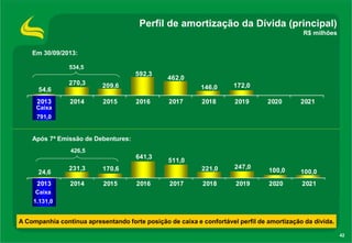 Perfil de amortização da Dívida (principal)
R$ milhões
Em 30/09/2013:
534,5

592,3

270,3

209,6

2014

2015

54,6
2013

462,0
146,0
2017

2018

2019

221,0

2016

172,0

247,0

2018

2019

2020

2021

100,0

100,0

2020

2021

Caixa

791,0

Após 7ª Emissão de Debentures:
426,5

641,3
24,6
2013

231,3

170,6

2014

2015

511,0

2016

2017

Caixa
1.131,0

A Companhia continua apresentando forte posição de caixa e confortável perfil de amortização da dívida.
42

 