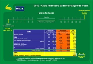 2012 - Ciclo financeiro da terceirização de frotas
Receita na venda
do carro
R$23,2

Ciclo de 2 anos
Receita

1

2

3

4

5

6

Despesas, juros e impostos

19

20

21

22

23

24

R$36,1
Compra do carro
R$33,6
sem IPI (7%)

Fleet Rental
per operating car
R$
%
35,3
100,0%
(9,6)
-27,3%
(2,2)
-6,3%

2012
Receitas líquidas
Custos
SG&A
Receita líquida de venda
Valor residual do carro vendido
EBITDA

LUCRO LÍQUIDO
LUCRO LÍQUIDO por ano

23,4

66,4%

(0,1)

Depreciação (carro)
Depreciação (não-carro)
Juros sobre a dívida
IR

-0,2%

(7,0)
16,3

-19,9%
46,3%

8,2

46,3%

Seminovos
per operating car
R$
%
25,6
100,0%
0,0%
(2,4)
-9,3%
23,2
90,7%
(22,5)
-88,0%
0,7
2,7%
(8,6) (*)
-33,7%
0,0%
(2,9)
-11,3%
3,2
12,7%
(7,6)
-29,6%
(3,8)

NOPAT
ROIC (**)
Custo da dívida (CDI médio + 1,19%) após impostos

-29,6%

Total
2 years
R$
60,9
(9,6)
(4,6)
23,2
(22,5)
24,1
(8,6)
(0,1)
(2,9)
(3,8)
8,8
4,4
5,4
15,0%
6,3%

Spread
8.7p.p.

(*) Excluindo o efeito adicional da depreciação relativo à redução do IPI
(**) ROIC sobre o custo de compra do carro sem o IPI: 16,1%
7

 