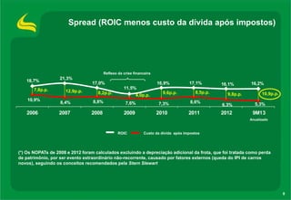 Spread (ROIC menos custo da dívida após impostos)

Reflexo da crise financeira

18,7%
7,8p.p.

10,9%

2006

21,3%

17,0%
12,9p.p.

16,9%

17,1%

11,5%
8,2p.p.

4,0p.p.

8,4%

8,8%

7,6%

2007

2008

2009

9,6p.p.

7,3%

2010

8,5p.p.

8,6%

2011

16,1%
9,8p.p.

16,2%
10,9p.p.

6,3%

5,3%

2012

9M13
Anualizado

ROIC

Custo da dívida após impostos

(*) Os NOPATs de 2008 e 2012 foram calculados excluindo a depreciação adicional da frota, que foi tratada como perda
de patrimônio, por ser evento extraordinário não-recorrente, causado por fatores externos (queda do IPI de carros
novos), seguindo os conceitos recomendados pela Stern Stewart

8

 
