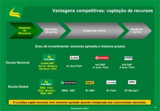 11
Escala Global
A Localiza capta recursos com menores spreads quando comparada aos concorrentes nacionais.
Vantagens competitivas: captação de recursos
BBB- Fitch
Baa3 Moody’s
BBB- S&P
BBB+ S&P B+ S&P B+ Fitch B1 Moody's
brAAA S&P
Aa1.br Moody’s
AA+(bra) Fitch
A+ (bra) Fitch
brA S&P
A- (bra) Fitch
brA S&P
A (bra) Fitch
Escala Nacional
Grau de investimento: menores spreads e maiores prazos
Em fevereiro 2013.
 