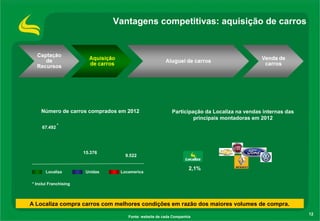 12
Vantagens competitivas: aquisição de carros
A Localiza compra carros com melhores condições em razão dos maiores volumes de compra.
Número de carros comprados em 2012
Localiza Unidas Locamerica
67.492
15.376
9.522
* Inclui Franchising
*
Fonte: website de cada Companhia
Participação da Localiza na vendas internas das
principais montadoras em 2012
2,1%
 