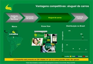 13
Vantagens competitivas: aluguel de carros
Fonte: Brand Analytics e website de cada Companhia (Localiza e Concorrentes: Março de 2013)
A Companhia está presente em 254 cidades em que as outras grandes redes não operam.
#deagências#decidades
Localiza Hertz Unidas Avis
Know HowMarca Distribuição no Brasil
118
118
52
478
288
340
80 68
29
 