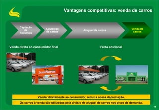 14
Vantagens competitivas: venda de carros
Vender diretamente ao consumidor, reduz a nossa depreciação.
Venda direta ao consumidor final Frota adicional
Os carros à venda são utilizados pela divisão de aluguel de carros nos picos de demanda.
 