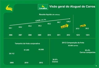 16
Visão geral do Aluguel de Carros
Receita líquida (R$ milhões)
63.4%
Carros compactos
2012 Composição da frota
65.086 carros
36.6%
Outros
Tamanho da frota corporativa
39.112
61.445 65.086
2008 2010 2012
346,1
428,0
565,2 585,2
802,2
980,7 1.093,7
267,9 283,2
2006 2007 2008 2009 2010 2011 2012 1Q12 1Q13
CAGR: 21,1%
5,7%
11,5%
 