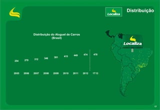 17
Distribuição
Distribuição do Aluguel de Carros
(Brasil)
254 279 312 346 381 415 449 474 478
2005 2006 2007 2008 2009 2010 2011 2012 1T13
 