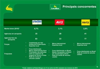 19
Principais concorrentes
Market share (2010)* 6,7% 3,1% 2,8%
Agências em aeroporto 35 29 41
Agências fora de
aeroporto
83 23 77
Forças
• Capitalizada por três
fundos de Private Equity
• Expertise local
• Marca internacional
• Expertise local
• Marca internacional
• Expertise local
Fraquezas
• Fraca distribuição
• Marca relativamente fraca
• Prioridades não definidas
entre os negócios de
aluguel de carros e frotas
• Rede de venda de
veículos usados
• Fraca distribuição no Brasil
• Master franqueado no Brasil
em recuperação judicial
• Rede de venda de veículos
usados
• Fraca distribuição no Brasil
• Rede de venda de veículos
usados
*Fonte: relatório da Roland Berger em 21 de Junho de 2012, baseado nos números de 2010
 