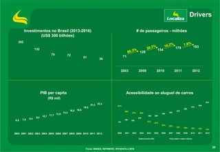 20
Drivers
# de passageiros - milhões
Acessibilidade ao aluguel de carros
Investimentos no Brasil (2013-2016)
(US$ 300 bilhões)
202
132
79 72
51
36
151
180 200
240
260 300
350
380
415
465
510
545
622
51%
38%
37% 35%
31%
27%
22% 20%
18% 16% 15% 15% 13%
2000 2001 2002 2003 2004 2005 2006 2007 2008 2009 2010 2011 2012
Salário mínimo (R$) Preço diária / salário mínimo
71
128
154
179 193
2003 2009 2010 2011 2012
80,3% 20,3% 16,2% 7,8%
Fonte: BNDES, INFRAERO, IPEADATA e BCB
PIB per capita
(R$ mil)
6,9 7,5 8,4 9,5
10,7 11,7 12,8
14,2
16,0 16,6
19,0
21,3 22,4
2000 2001 2002 2003 2004 2005 2006 2007 2008 2009 2010 2011 2012
 