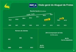 22
Número de clientes
40,0%
Carros populares
2012 Composição da frota
32.104 carros
60,0%
Outros
Visão geral do Aluguel de Frotas
622
699 729
2008 2010 2012
Receita líquida (R$ milhões)
184,0 219,8
268,4 303,2
361,1
455,0
535,7
129,5 141,8
2006 2007 2008 2009 2010 2011 2012 1Q12 1Q13
CAGR: 19,5%
17,7% 9,5%
 