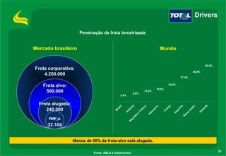 23
Fonte: ABLA e Datamonitor
Penetração da frota terceirizada
Frota corporativa:
4.200.000
Frota alvo:
500.000
Frota alugada:
245.000
32.104
Mercado brasileiro Mundo
Drivers
5,4%
8,9%
13,3%
16,5%
24,5%
37,4%
46,9%
58,3%
B
rasil
Polônia
República
Tcheca
A
lem
anha
França
Espanha
R
eino
U
nido
H
olanda
Menos de 50% da frota-alvo está alugada.
 