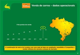 26 32 35
49 55
66
73 74
2006 2007 2008 2009 2010 2011 2012 1Q13
27
A combinação da marca da Localiza com uma rede de lojas em ampliação, possibilita a Companhia a
vender milhares de veículos a preços de mercado.
# de pontos de venda
Venda de carros – dados operacionais
+1
 