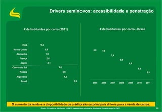 28
Drivers seminovos: acessibilidade e penetração
Fonte: O Estado de São Paulo, 15/04/12 (baseado em estudos da Sindipeças, Roland Berger e PWC).
O aumento da renda e a disponibilidade de crédito são os principais drivers para a venda de carros.
# de habitantes por carro - Brasil
8,0 7,9
7,4
6,9
6,5
5,9
5,5
2005 2006 2007 2008 2009 2010 2011
5,5
4,2
4,0
3,6
2,1
2,0
1,9
1,8
1,3
Brasil
Argentina
Rússia
Coréia do Sul
Japão
França
Alemanha
Reino Unido
EUA
# de habitantes por carro (2011)
 