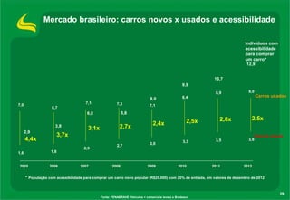 7,0
6,7
7,1 7,3 7,1
8,4
8,9 9,0
1,6 1,8
2,3
2,7
3,0
3,3 3,5 3,6
2,9
3,8
6,0 5,8
8,0
9,9
10,7
12,9
29
Indivíduos com
acessibilidade
para comprar
um carro*
* População com acessibilidade para comprar um carro novo popular (R$25.000) com 20% de entrada, em valores de dezembro de 2012
Carros novos
Carros usados
Fonte: FENABRAVE (Veículos + comerciais leves) e Bradesco
Mercado brasileiro: carros novos x usados e acessibilidade
4,4x
3,7x
3,1x 2,7x
2,4x 2,5x 2,5x
2005 2006 2007 2008 2009 2010 2011 2012
2,6x
 