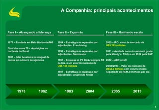 3
A Companhia: principais acontecimentos
Fase I – Alcançando a liderança
1973 – Fundada em Belo Horizonte/MG
Final dos anos 70 - Aquisições no
nordeste do Brasil
1981 – líder brasileira no aluguel de
carros em número de agências
Fase II – Expansão
1984 – Estratégia de expansão por
adjacências: Franchising
1991 – Estratégia de expansão por
adjacências: Seminovos
1997 – Empresa de PE DL&J compra 1/3
da Cia. a um valor de mercado de
US$ 150 milhões
1997 – Estratégia de expansão por
adjacências: Aluguel de Frotas
Fase III – Ganhando escala
2005 – IPO: valor de mercado de
US$ 295 milhões
2011 – Avaliada como investment grade
pela Moody’s, Fitch e em 2012 pela S&P
2012 – ADR nível I
29/03/2013 – Valor de mercado de
US$3.6 bilhões com volume médio
negociado de R$45.0 milhões por dia
 