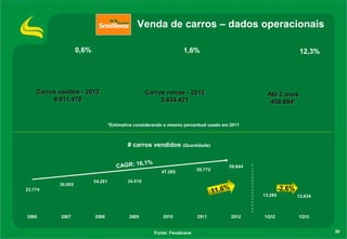 23.174
30.093
34.281 34.519
47.285
50.772
56.644
13.285 12.934
2006 2007 2008 2009 2010 2011 2012 1Q12 1Q13
30
Até 2 anosAté 2 anos
458.684*458.684*
Carros novos - 2012Carros novos - 2012
3.634.4213.634.421
Carros usados - 2012Carros usados - 2012
9.011.4709.011.470
0,6% 1,6% 12,3%
Venda de carros – dados operacionais
*Estimativa considerando o mesmo percentual usado em 2011
Fonte: Fenabrave
# carros vendidos (Quantidade)
CAGR: 16,1%
11,6% -2,6%
 