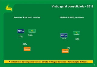 33
Visão geral consolidada - 2012
Receitas: R$3.166,7 milhões EBITDA: R$875,6 milhões
7%
41% 52%
48%
17%
35%
A rentabilidade da Companhia vem das Divisão de Aluguel de Carros e Terceirizãção de Frotas.
 