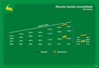 537,4 655,0 842,9 898,5 1.175,3 1.450,0 1.646,7
401,4 429,5
588,8
850,5
980,8 922,4
1.321,9
1.468,1
1.520,0
373,3 363,8
2006 2007 2008 2009 2010 2011 2012 1T12 1T13
34
Receita líquida consolidada
R$ milhões
Aluguel Seminovos
CAGR: 18,8%
1.126,2
1.505,5
1.823,7
2.918,1
774,7 793,3
8,5%
2,4%
7,0%
13,6%
1.820,9
2.497,2
3.166,7
 