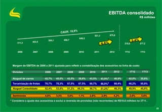 35
EBITDA consolidado
R$ milhões
311,3 403,5
504,1 469,7
649,5
821,3 875,6
210,0 217,2
2006 2007 2008 2009 2010 2011 2012 1T12 1T13
3,4%
CAGR: 18,8%
6,6%
Divisões 2006 2007 2008 2009 2010 2011 2012 1T12 1T13
Aluguel de carros 42,7% 45,0% 43,5% 39,8% 43,5% 43,9%* 40,9% 42,0% 35,6%
Terceirização de frotas 70,7% 70,3% 67,5% 67,5% 66,7% 66,8%* 66,4% 66,2% 65,9%
Aluguel Consolidado 52,4% 53,6% 51,2% 49,3% 50,7% 51,2%* 49,3% 49,9% 45,8%
Seminovos 4,6% 5,5% 5,6% 1,1% 2,6% 2,8% 4,2% 2,6% 5,6%
* Considera o ajuste dos acessórios e exclui a reversão de provisões (não recorrentes) de R$10,6 milhões no 3T11.
Margem de EBITDA de 2006 a 2011 ajustada para refletir a contabilização dos acessórios na linha de custo:
 